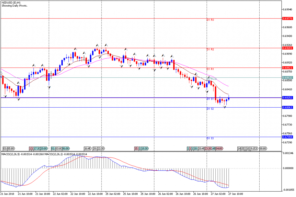 Analisa Teknikal Forex NZDUSD.IDH1, 27 Juni 2018 (Sesi Eropa)