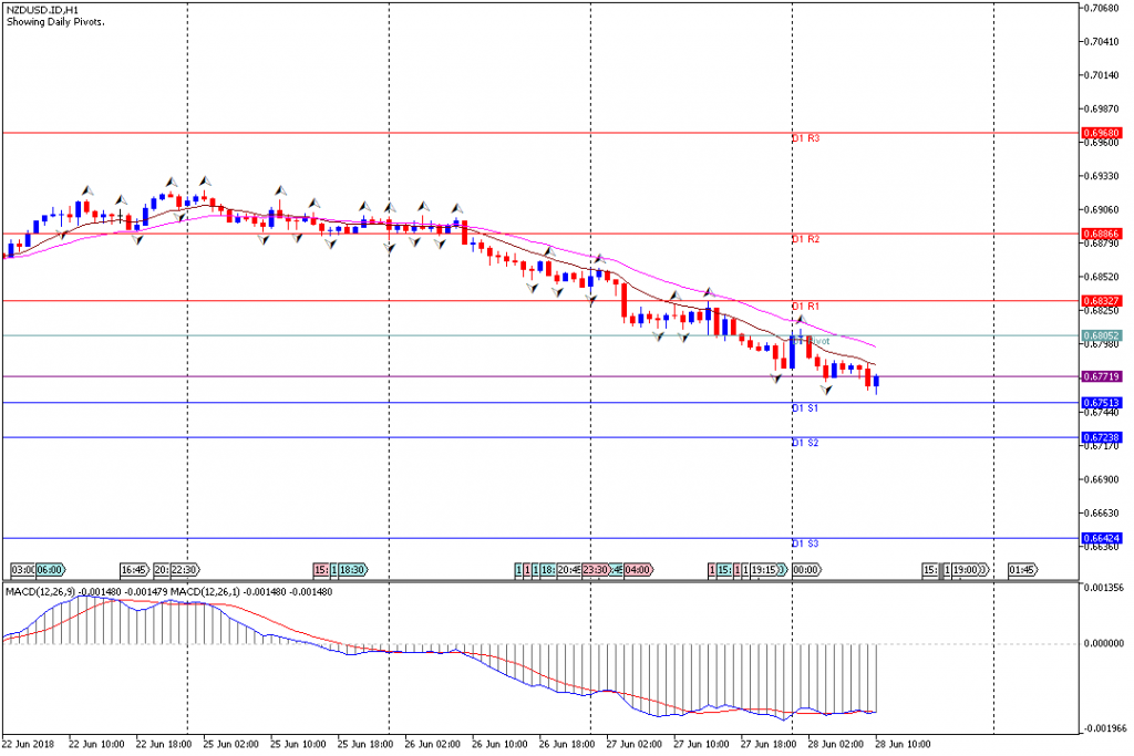 Analisa Teknikal Forex NZDUSD.IDH1, 28 Juni 2018 (Sesi Eropa)