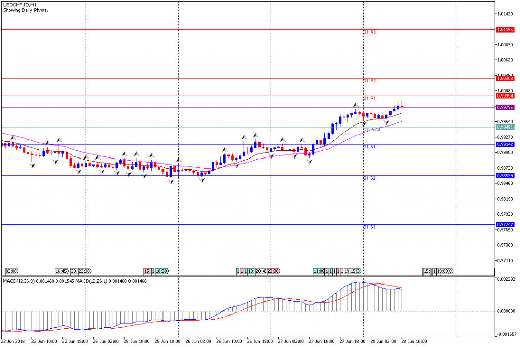 Analisa Teknikal Forex USDCHF.IDH1, 28 Juni 2018 (Sesi Eropa)