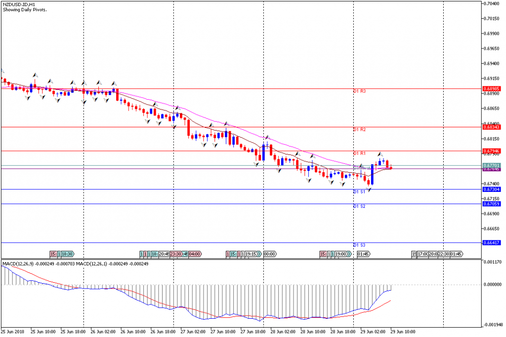 Analisa Teknikal Forex NZDUSD.IDH1, 29 Juni 2018 (Sesi Eropa)