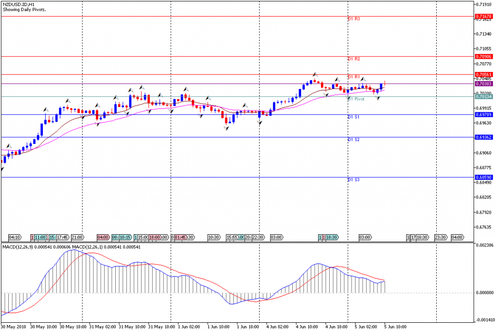 Analisa Teknikal Forex NZDUSD.IDH1, 5 Juni 2018 (Sesi Eropa)