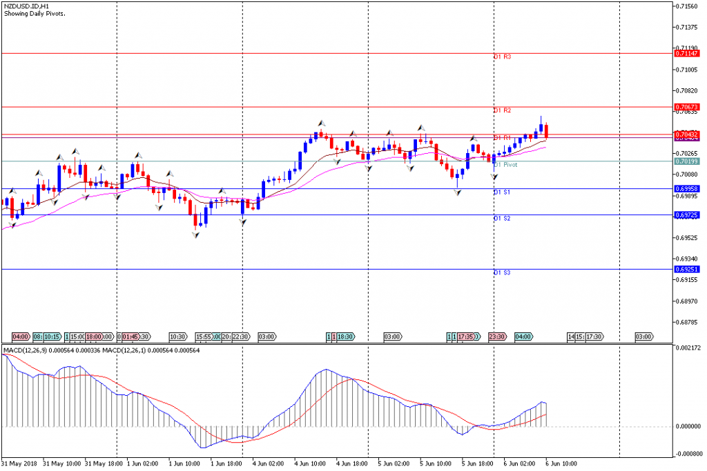 Analisa Teknikal Forex NZDUSD.IDH1, 6 Juni 2018 (Sesi Eropa)