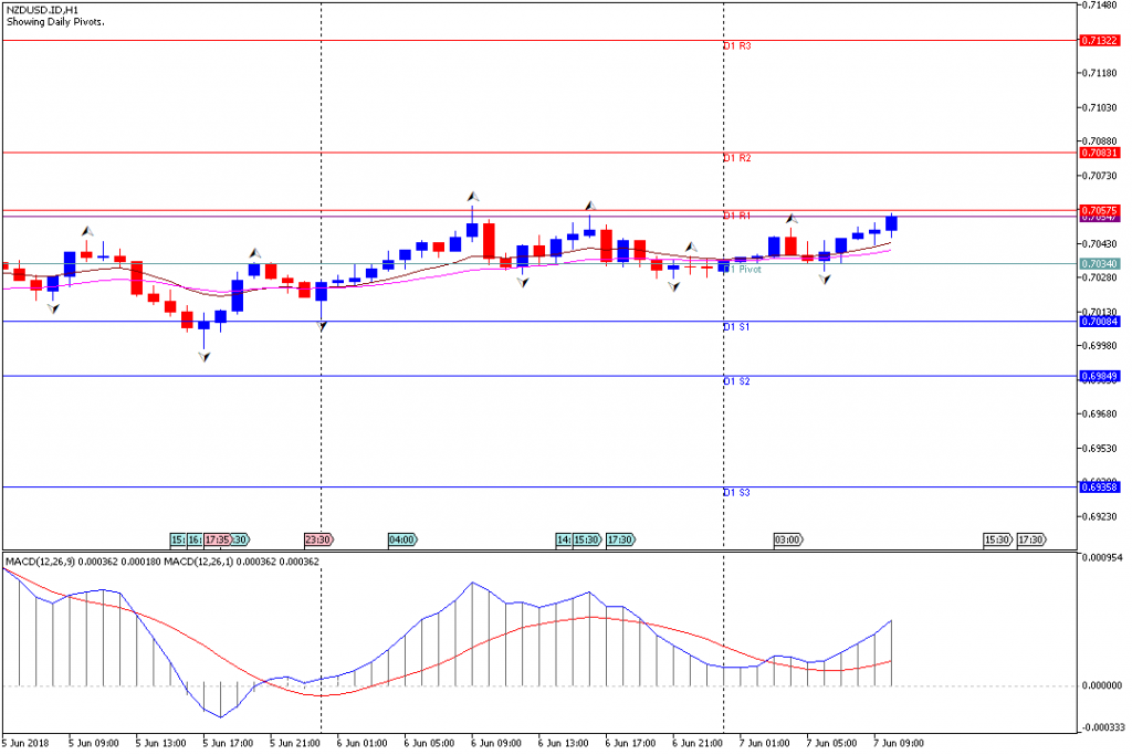 Analisa Teknikal Forex NZDUSD.IDH1, 7 Juni 2018 (Sesi Eropa)