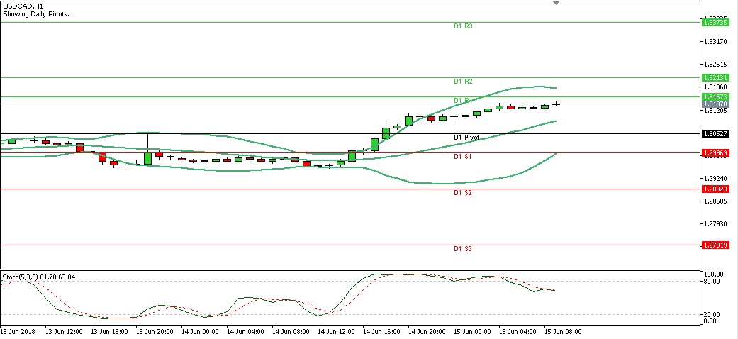 Analisa Teknikal Forex USDCAD 15 Juni 2018 (Sesi Eropa) chart