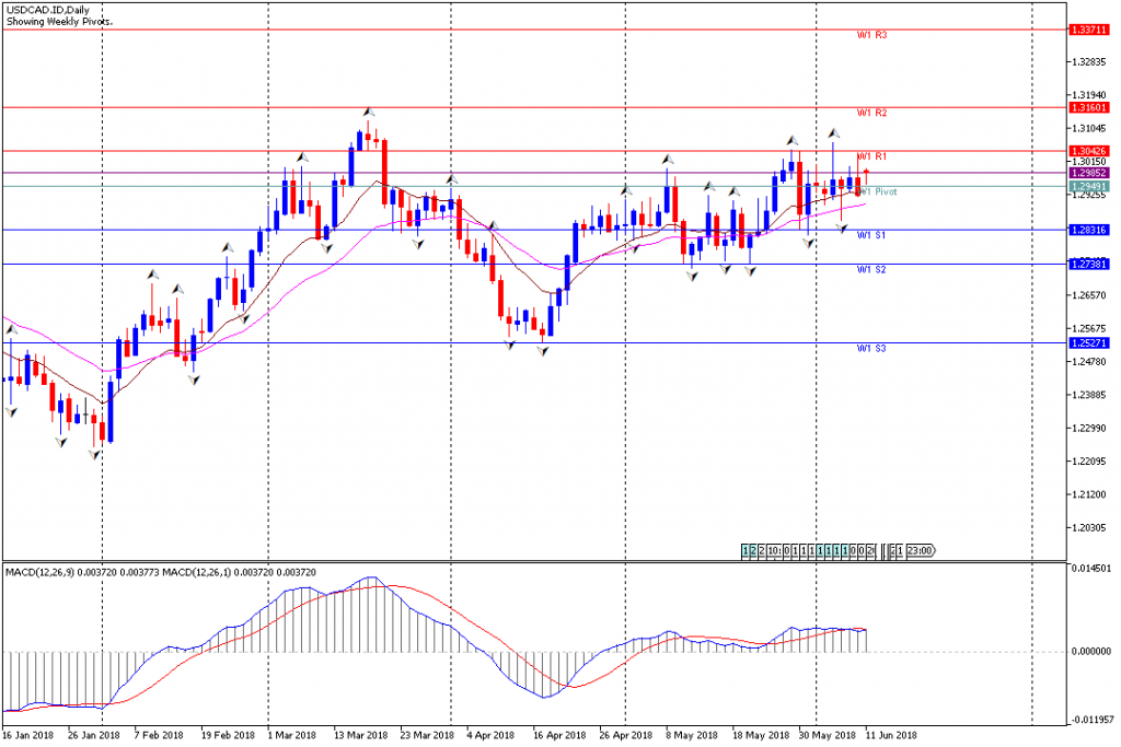 Analisa Teknikal Forex USDCAD Mingguan, Periode 11 Juni - 15 Juni 2018