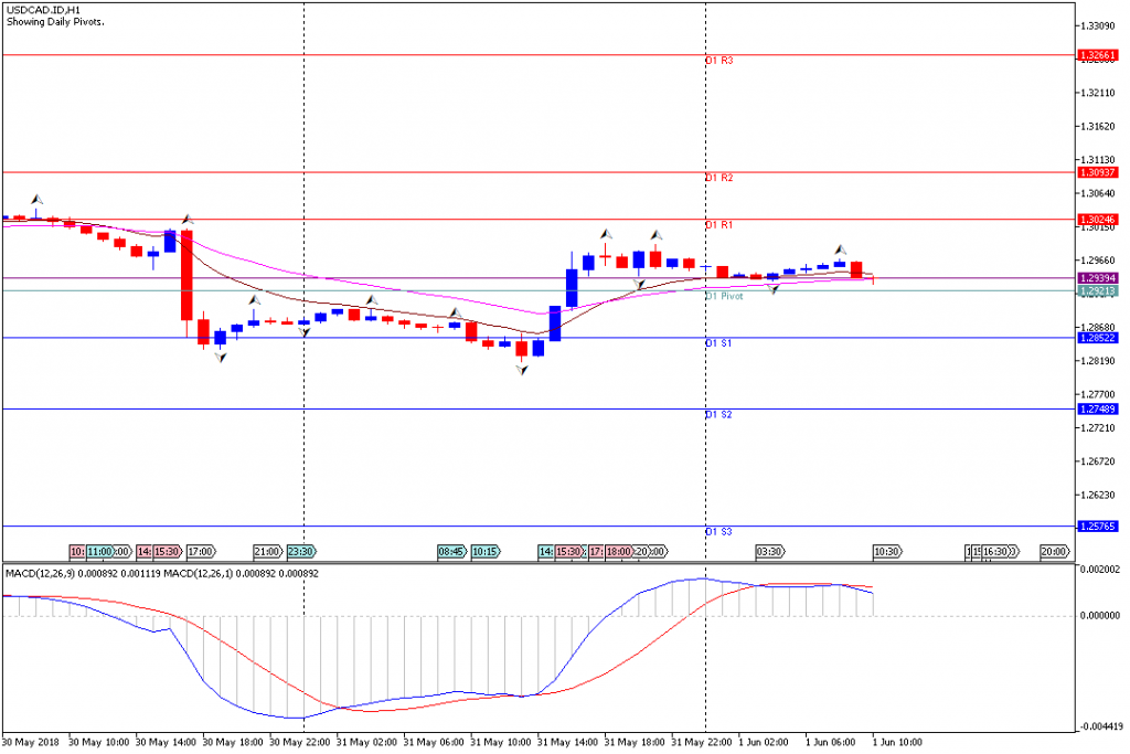 Analisa Teknikal Forex USDCAD.IDH1, 1 Juni 2018 (Sesi Eropa)