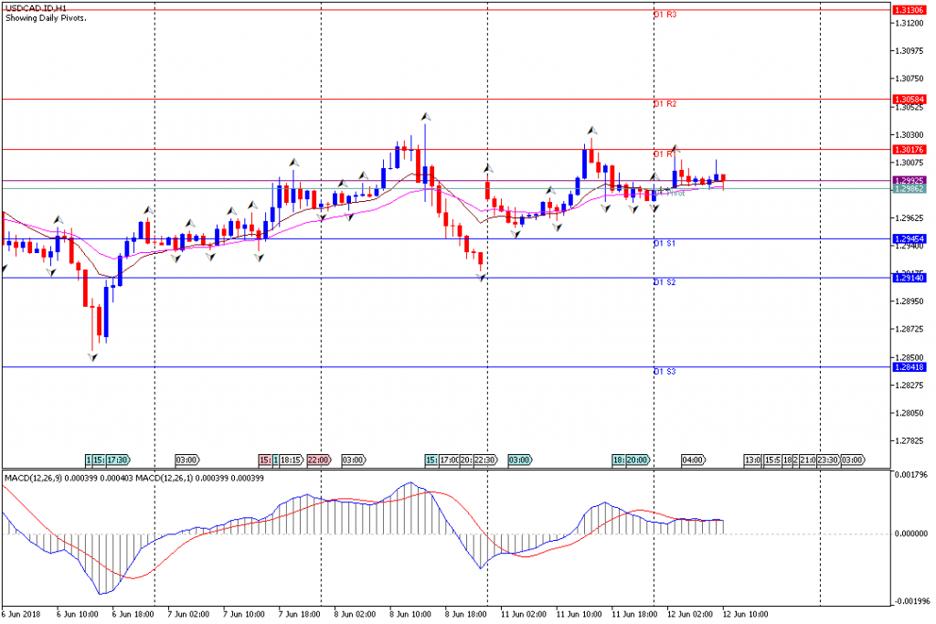 Analisa Teknikal Forex USDCAD.IDH1, 12 Juni 2018 (Sesi Eropa)