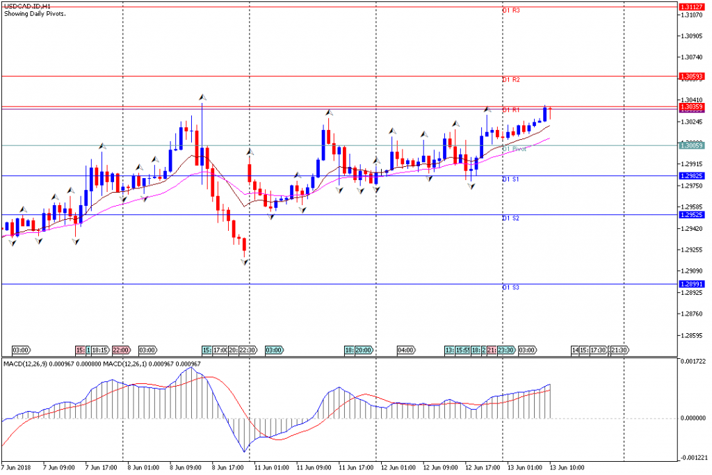 Analisa Teknikal Forex USDCAD.IDH1, 13 Juni 2018 (Sesi Eropa)