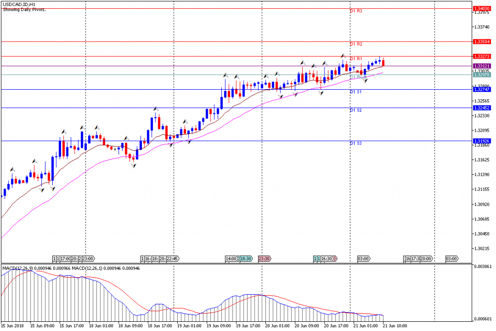 Analisa Teknikal Forex USDCAD.IDH1, 21 Juni 2018 (Sesi Eropa)