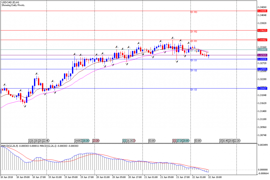 Analisa Teknikal Forex USDCAD.IDH1, 22 Juni 2018 (Sesi Eropa)