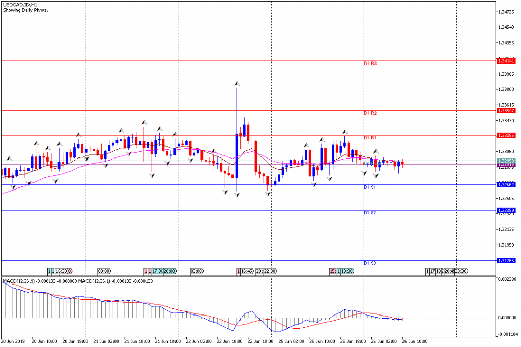 Analisa Teknikal Forex USDCAD.IDH1, 26 Juni 2018 (Sesi Eropa)