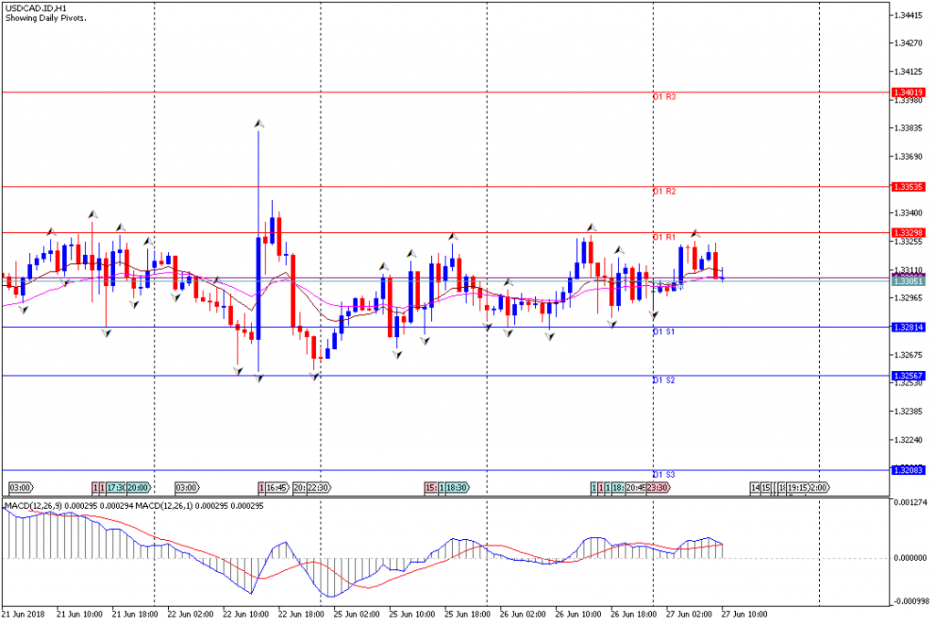 Analisa Teknikal Forex USDCAD.IDH1, 27 Juni 2018 (Sesi Eropa)