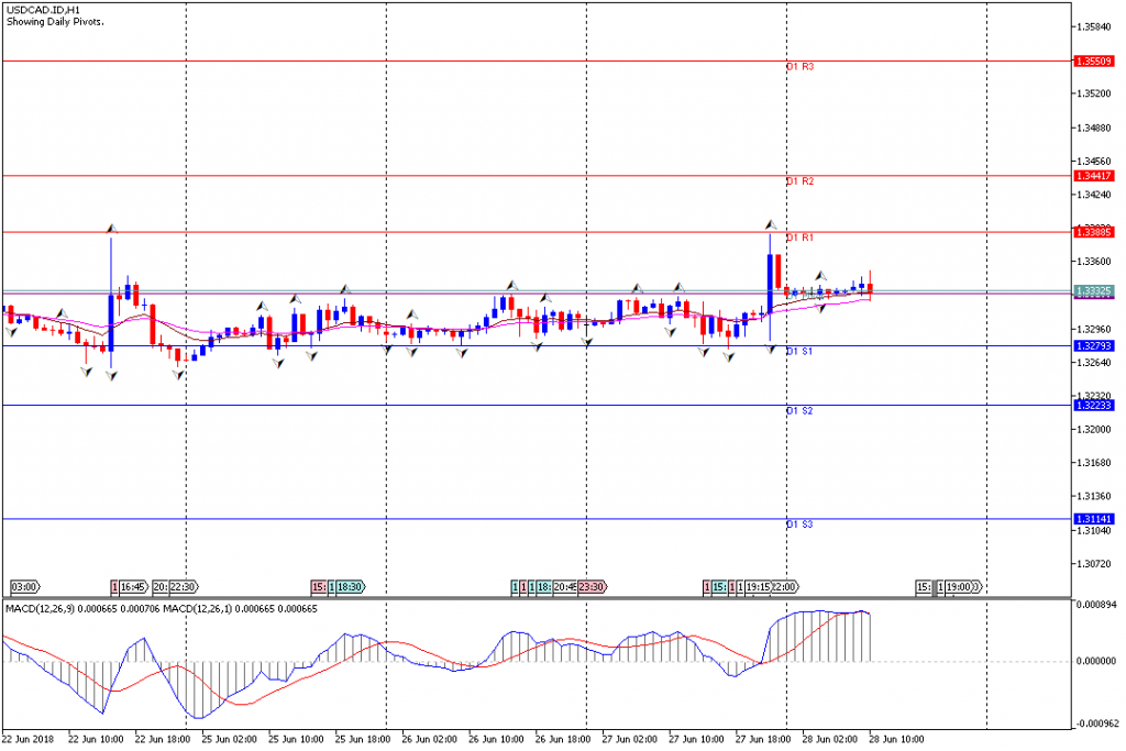 Analisa Teknikal Forex USDCAD.IDH1, 28 Juni 2018 (Sesi Eropa)