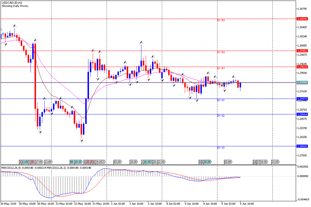 Analisa Teknikal Forex USDCAD.IDH1, 5 Juni 2018 (Sesi Eropa)