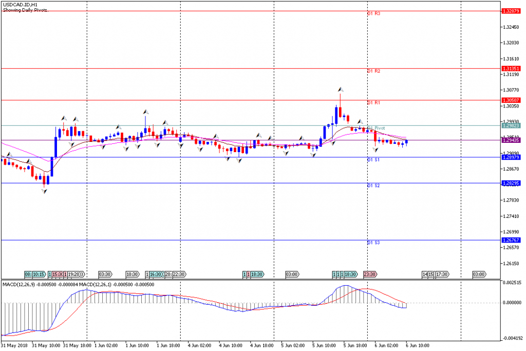 Analisa Teknikal Forex USDCAD.IDH1, 6 Juni 2018 (Sesi Eropa)