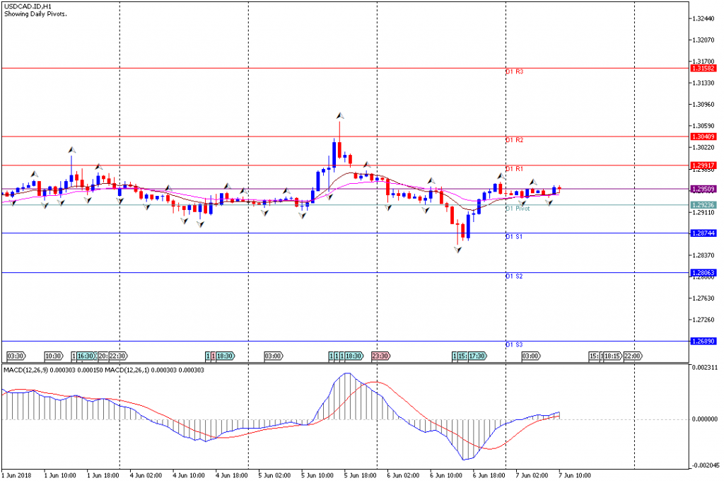 Analisa Teknikal Forex USDCAD.IDH1, 7 Juni 2018 (Sesi Eropa)