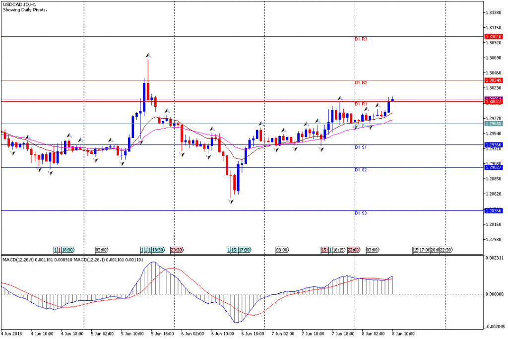 Analisa Teknikal Forex USDCAD.IDH1, 8 Juni 2018 (Sesi Eropa)