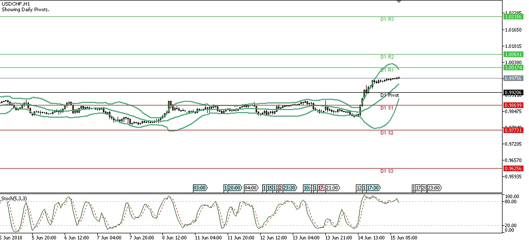 Analisa Teknikal Forex USDCHF 15 Juni 2018 (Sesi Eropa) chart