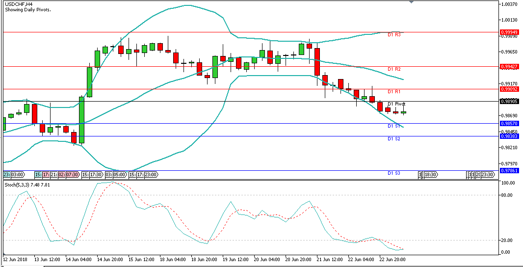 Analisa Teknikal Forex USDCHF, Senin 25 Juni 2018 (Sesi Eropa)