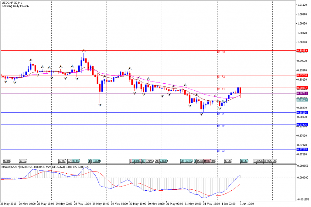 Analisa Teknikal Forex USDCHF.IDH1, 1 Juni 2018 (Sesi Eropa)