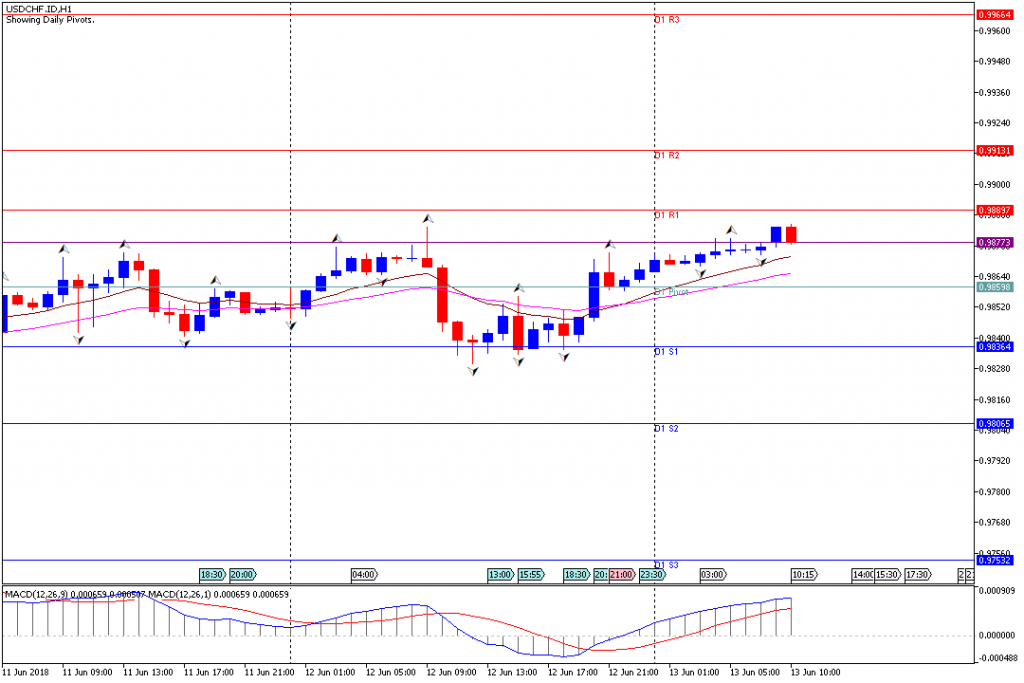 Analisa Teknikal Forex USDCHF.IDH1, 13 Juni 2018 (Sesi Eropa)