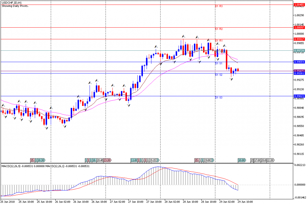 Analisa Teknikal Forex USDCHF.IDH1, 29 Juni 2018 (Sesi Eropa)