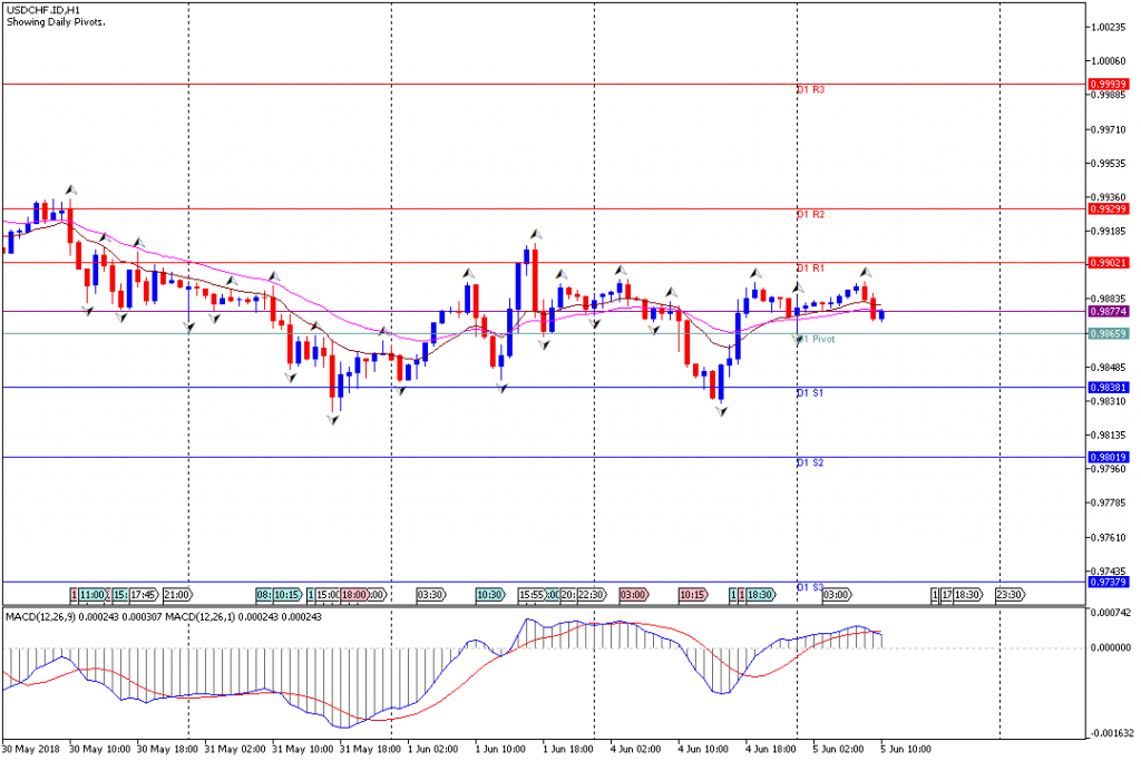 Analisa Teknikal Forex USDCHF.IDH1, 5 Juni 2018 (Sesi Eropa)