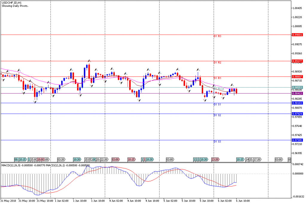 Analisa Teknikal Forex USDCHF.IDH1, 6 Juni 2018 (Sesi Eropa)