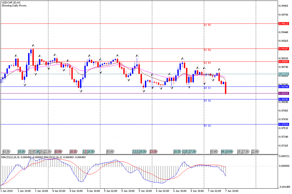 Analisa Teknikal Forex USDCHF.IDH1, 7 Juni 2018 (Sesi Eropa)