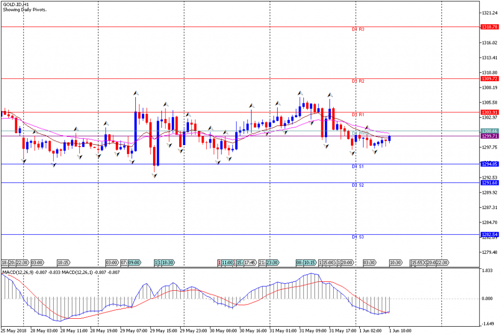 Analisa Teknikal GOLD.IDH1, 1 Juni 2018 (Sesi Eropa)