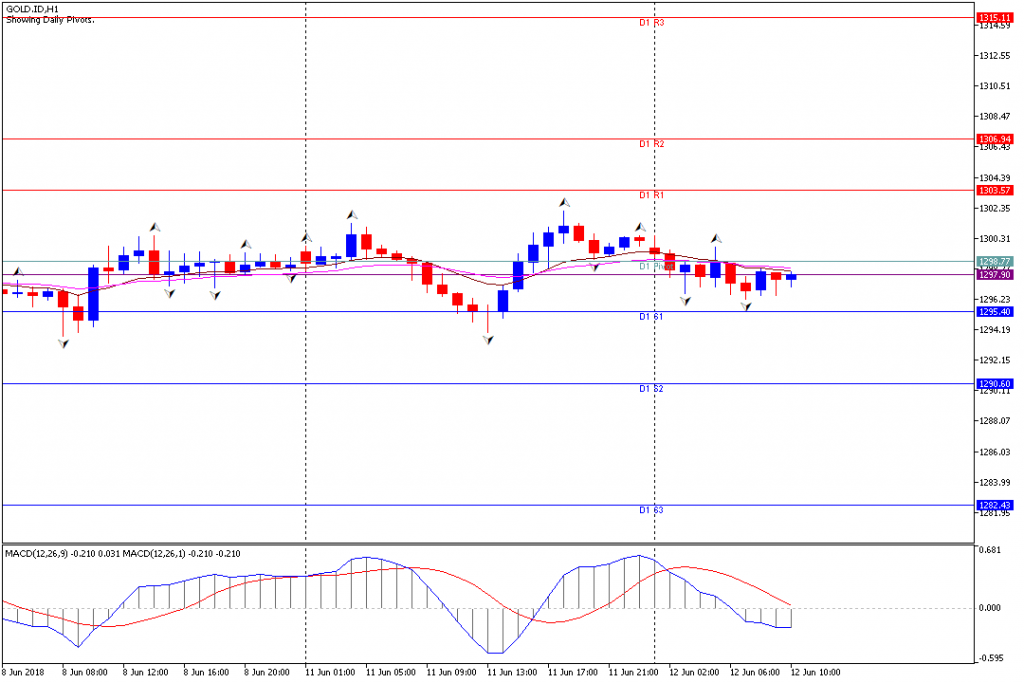 Analisa Teknikal GOLD.IDH1, 12 Juni 2018 (Sesi Eropa)