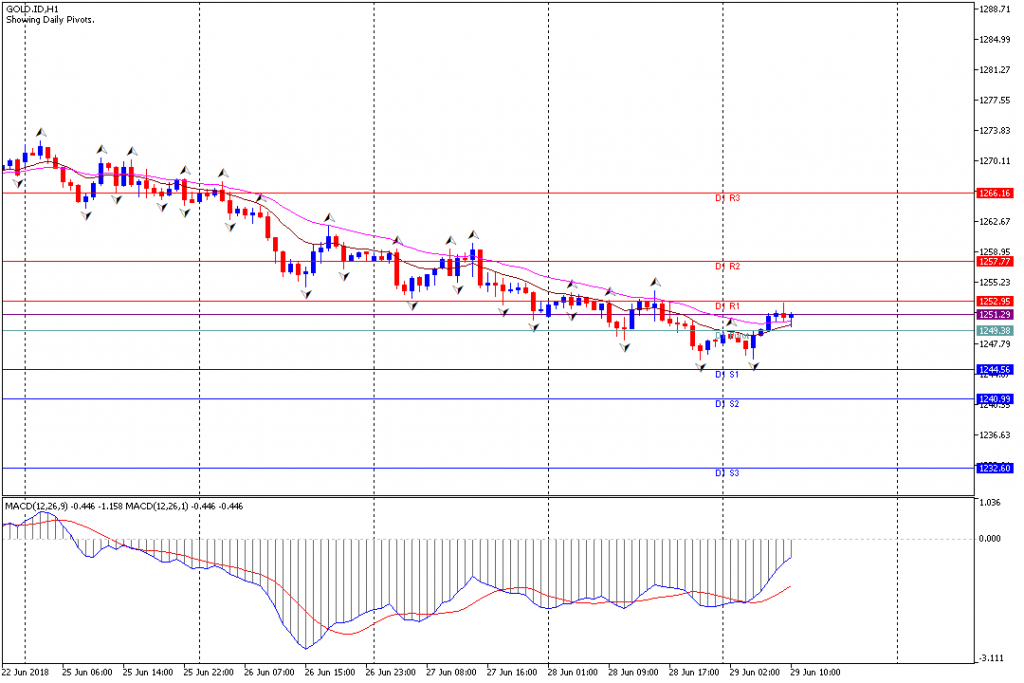 Analisa Teknikal GOLD.IDH1, 29 Juni 2018 (Sesi Eropa)