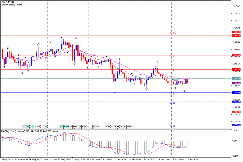 Analisa Teknikal GOLD.IDH1, 5 Juni 2018 (Sesi Eropa)