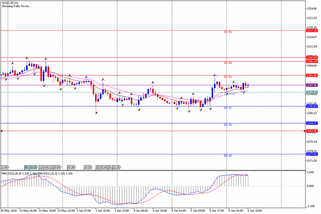 Analisa Teknikal GOLD.IDH1, 6 Juni 2018 (Sesi Eropa)