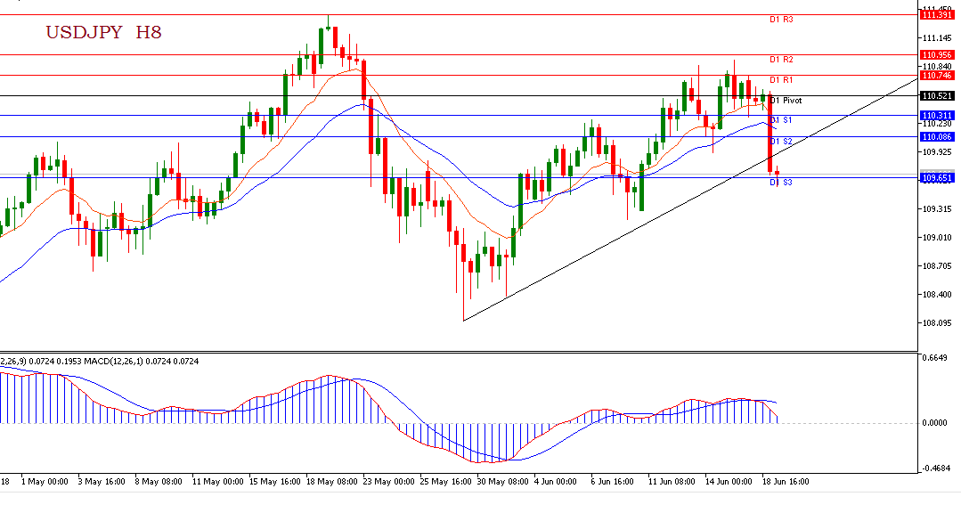 Analisa Teknikal Harian USDJPY Selasa 19 Juni 2018 (Sesi Eropa)