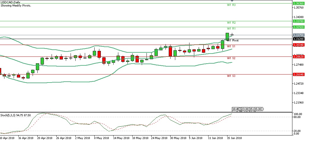 Analisa Teknikal USDCAD Mingguan, Periode 18 Juni – 22 Juni 2018 chart