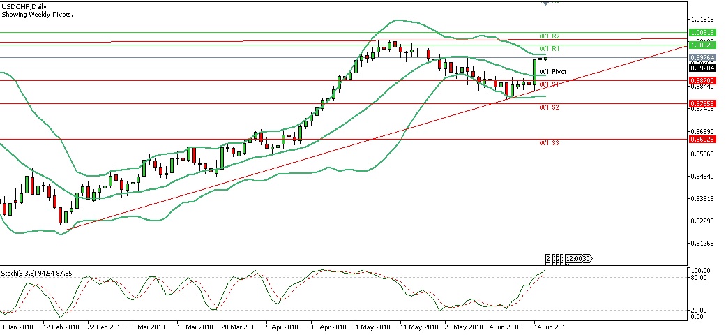 Analisa Teknikal USDCHF Mingguan, Periode 18 Juni – 22 Juni 2018 chart