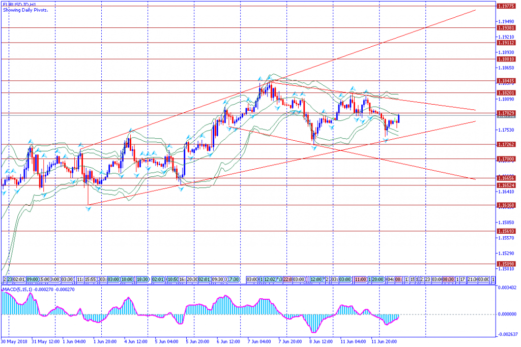 analisa teknikal forex, EURUSD