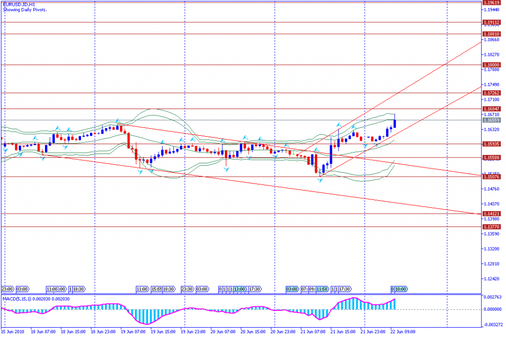 analisa teknikal forex, EURUSD