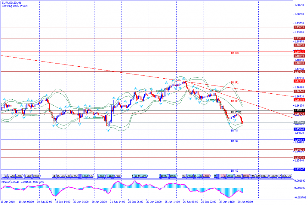 analisa teknikal forex EURUSD