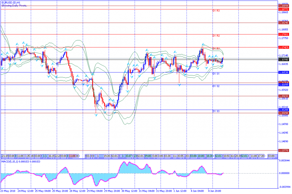 analisa teknikal forex EURUSD