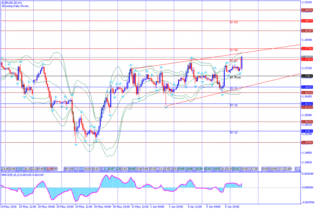 analisa teknikal forex EURUSD