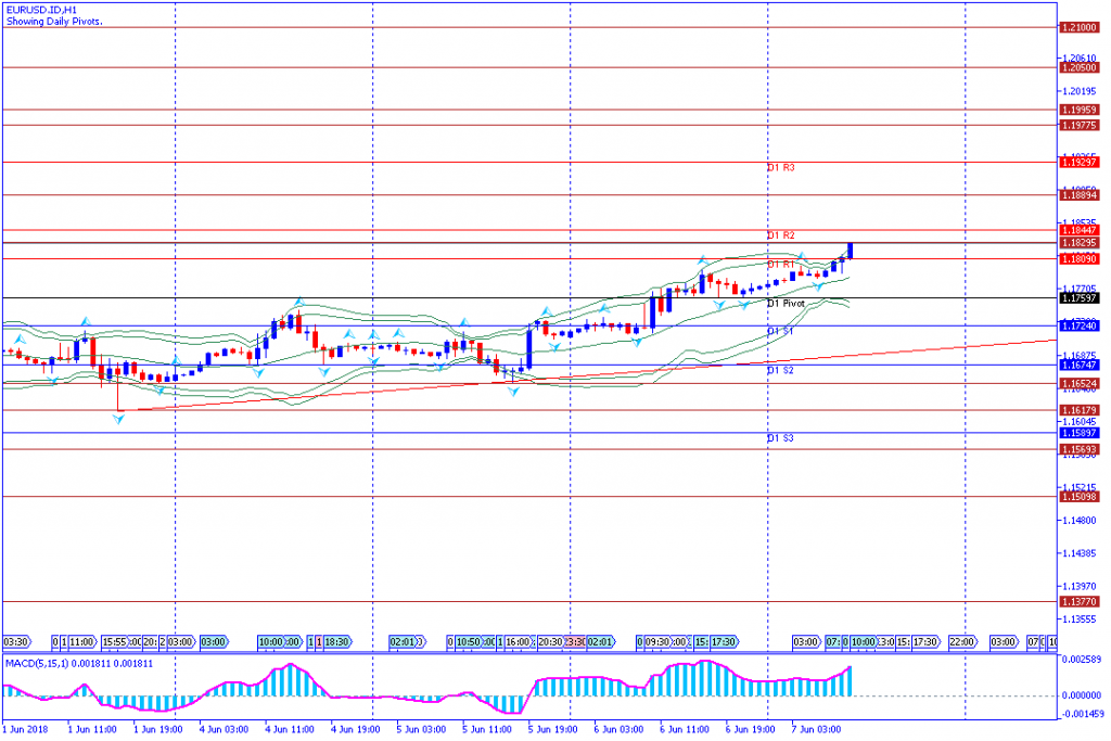 analisa teknikal forex EURUSD