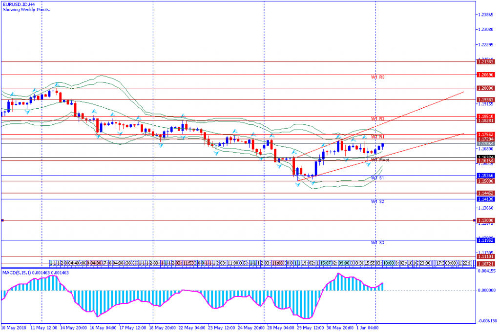 analisa teknikal forex EURUSD