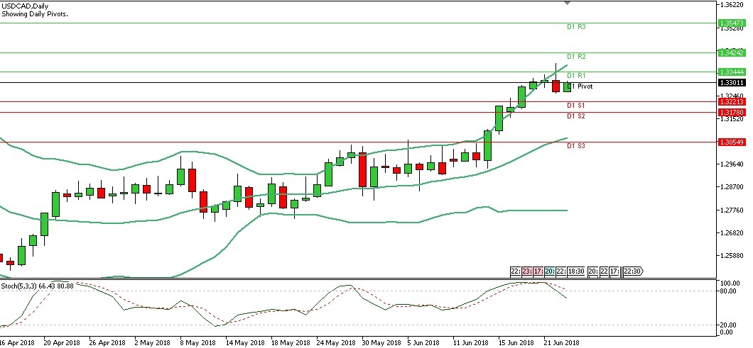 Analisa Teknikal Forex USDCAD, Senin 25 Juni 2018 (Sesi Eropa)