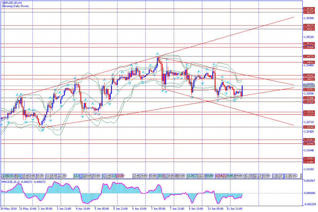 analisa teknikal forex GBPUSD