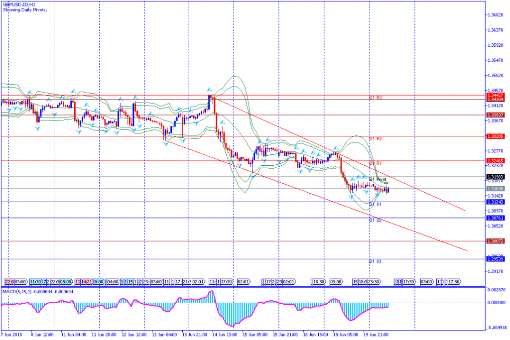 analisa teknikal forex GBPUSD