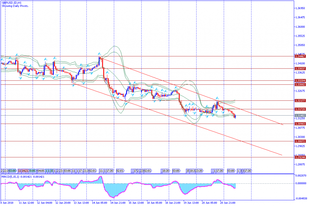 analisa teknikal forex GBPUSD