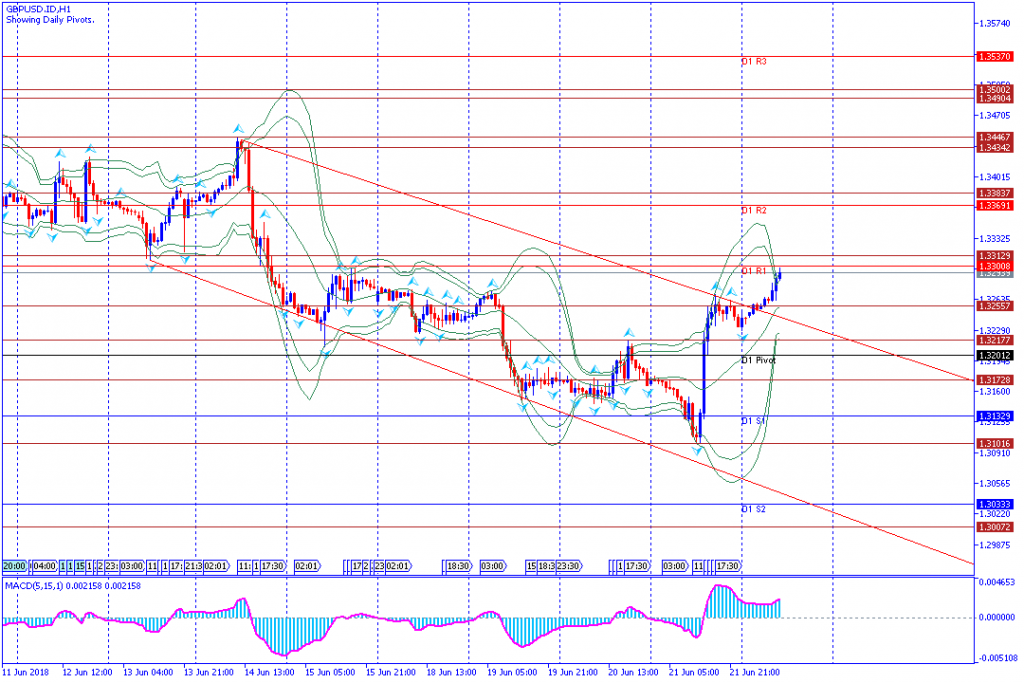 analisa teknikal forex GBPUSD