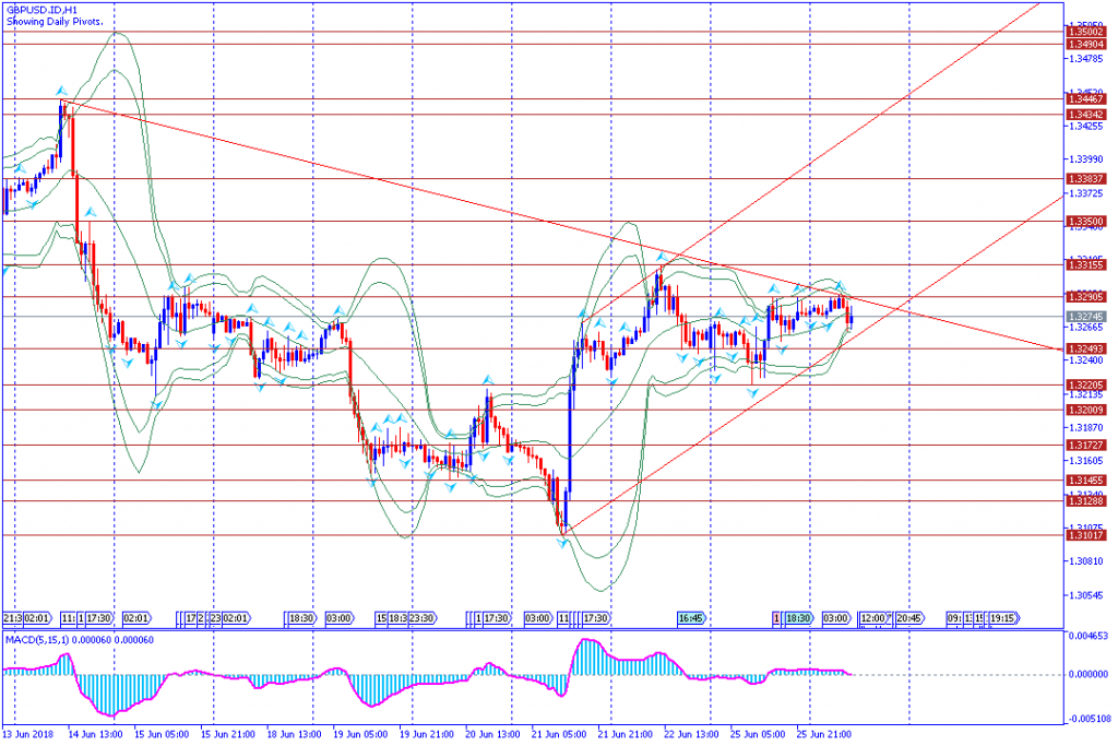 analisa teknikal forex GBPUSD